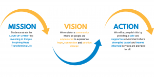 Graphic of Mission, Vision, Action Statement with blue and yellow arrows connecting each item left to right. Text reads: "Mission: To demonstrate the LOVE OF CHRIST by: Investing in People Inspiring Hope Transforming Life"; "Vision: We envision a community where all people are empowered to experience hope, connection and positive change"; "Action: We will accomplish this by providing a safe and supportive environment where strengths based and trauma informed services are provided for all. "